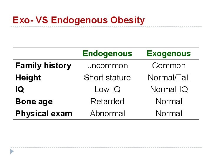 Exo- VS Endogenous Obesity Family history Height IQ Bone age Physical exam Endogenous uncommon