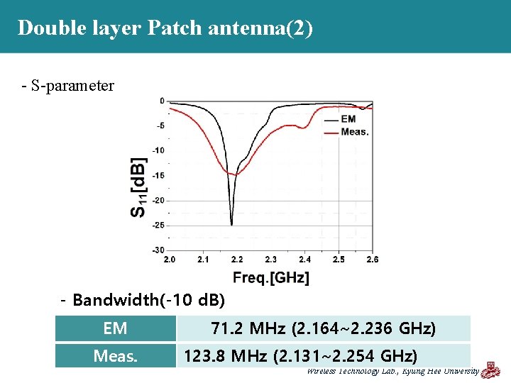 Double layer Patch antenna(2) - S-parameter - Bandwidth(-10 d. B) EM Meas. 71. 2