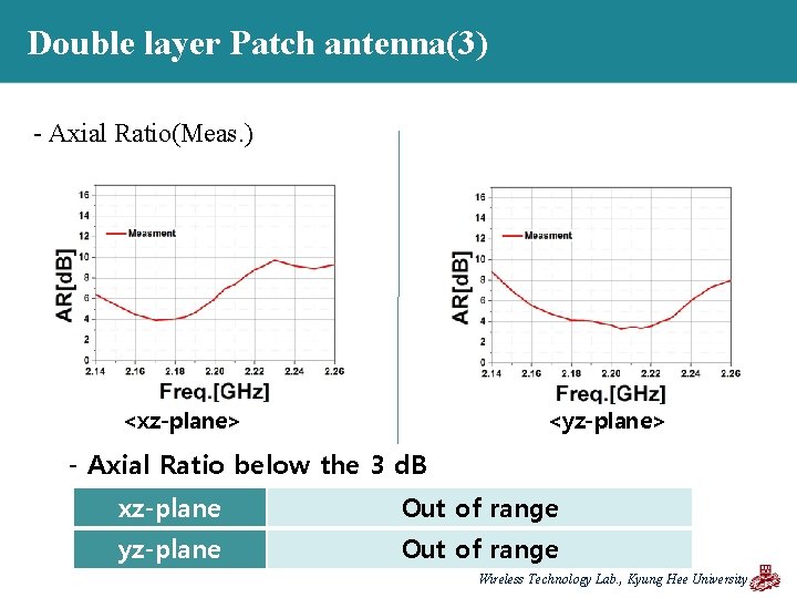 Double layer Patch antenna(3) - Axial Ratio(Meas. ) <xz-plane> <yz-plane> - Axial Ratio below