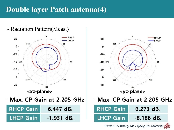 Double layer Patch antenna(4) - Radiation Pattern(Meas. ) <xz-plane> - Max. CP Gain at