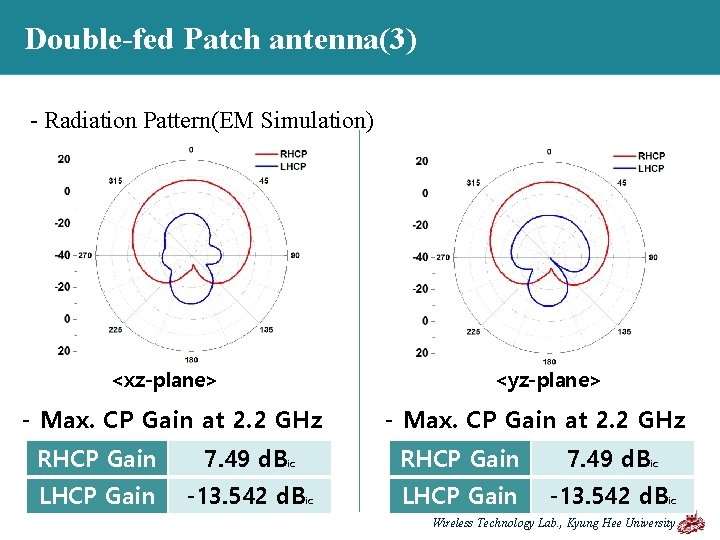 Double-fed Patch antenna(3) - Radiation Pattern(EM Simulation) <xz-plane> - Max. CP Gain at 2.
