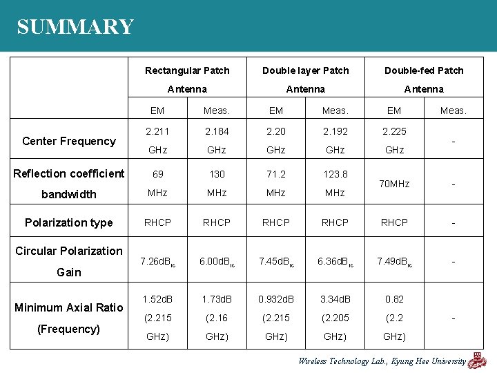 SUMMARY Rectangular Patch Double layer Patch Double-fed Patch Antenna EM Meas. EM 2. 211