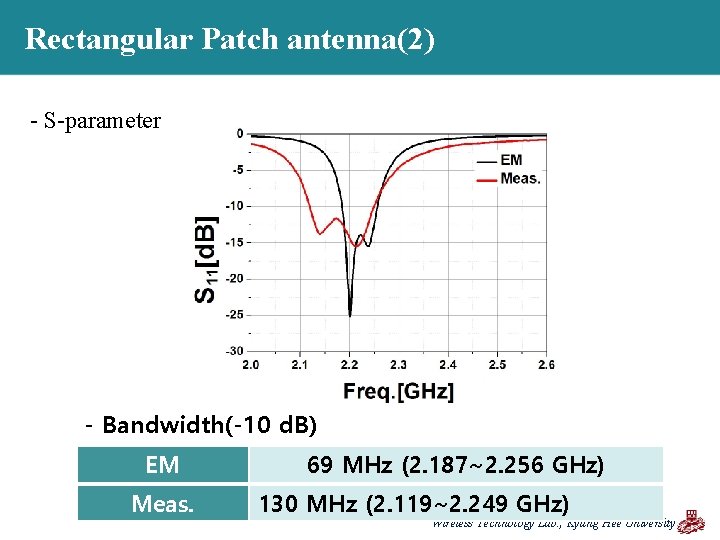 Rectangular Patch antenna(2) - S-parameter - Bandwidth(-10 d. B) EM Meas. 69 MHz (2.