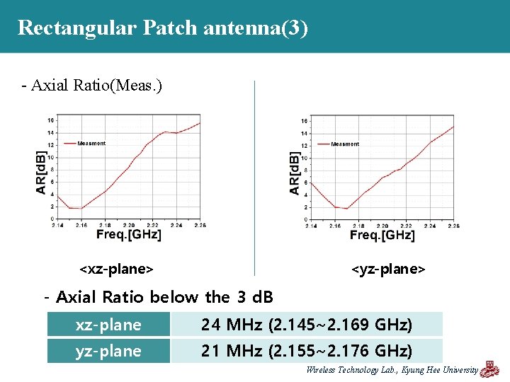 Rectangular Patch antenna(3) - Axial Ratio(Meas. ) <xz-plane> <yz-plane> - Axial Ratio below the