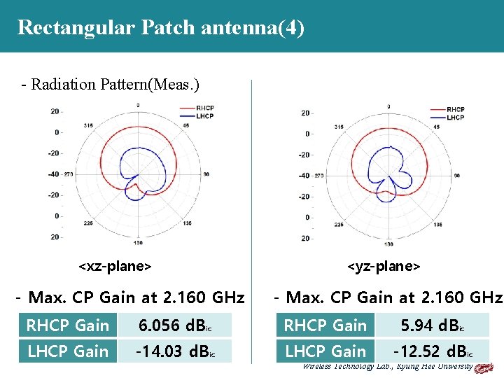 Rectangular Patch antenna(4) - Radiation Pattern(Meas. ) <xz-plane> - Max. CP Gain at 2.