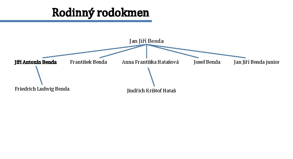 Rodinný rodokmen Jan Jiří Benda Jiří Antonín Benda Friedrich Ludwig Benda František Benda Anna