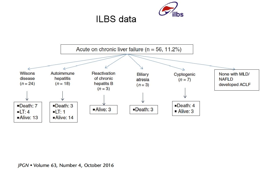 ILBS data 