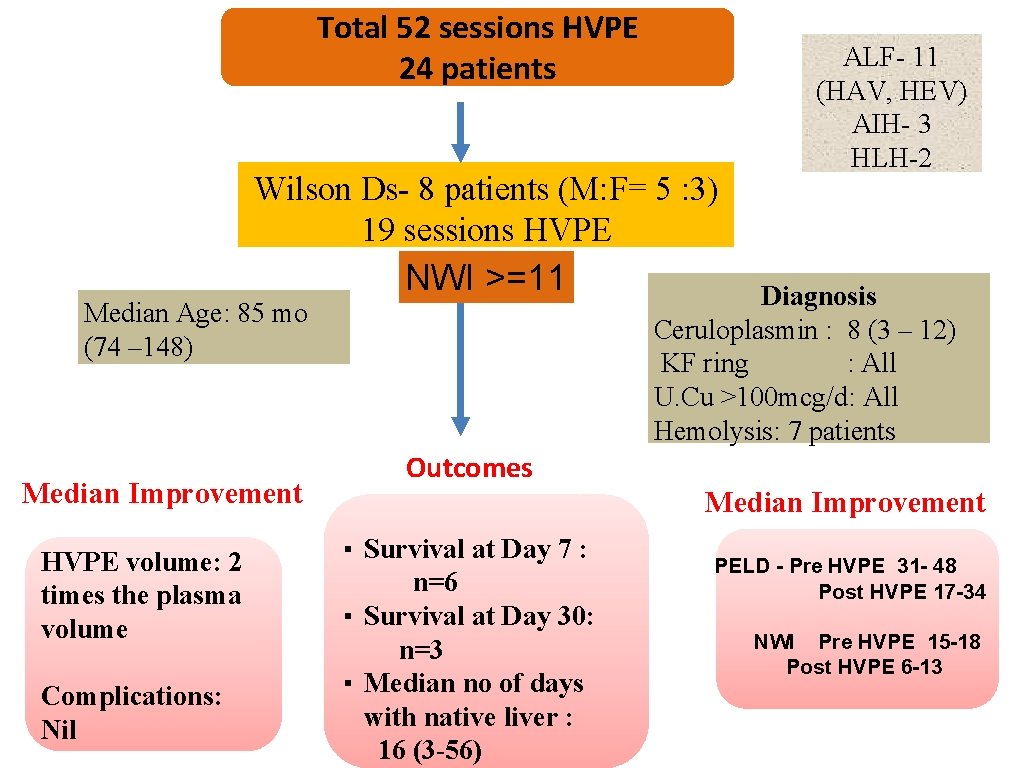 Total 52 sessions HVPE 24 patients Wilson Ds- 8 patients (M: F= 5 :