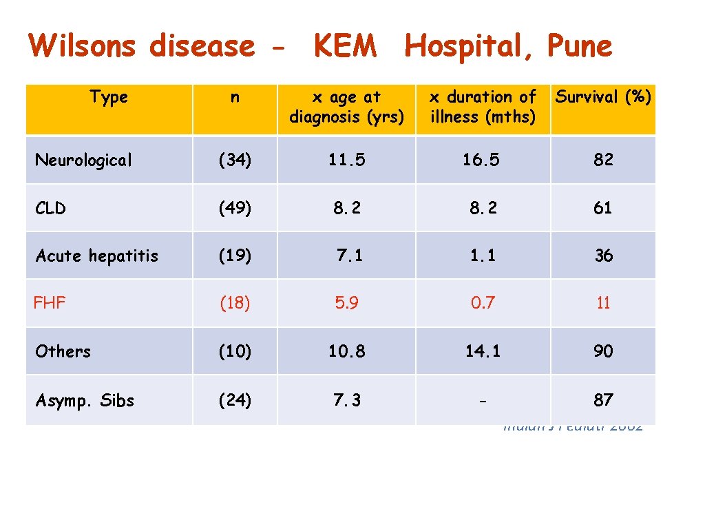 Wilsons disease - KEM Hospital, Pune Type n x age at diagnosis (yrs) x