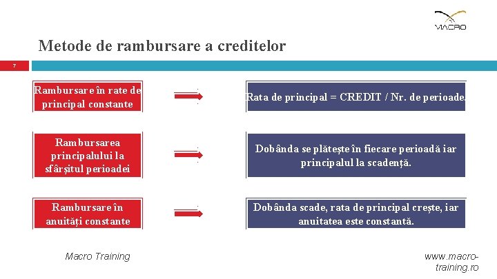 Metode de rambursare a creditelor 7 Rambursare în rate de principal constante Rata de Metode de rambursare a creditelor 7 Rambursare în rate de principal constante Rata de