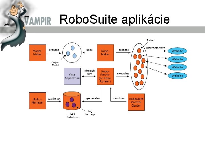 Robo. Suite aplikácie 