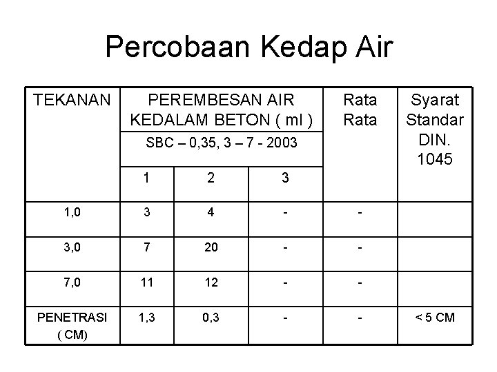 Percobaan Kedap Air TEKANAN PEREMBESAN AIR KEDALAM BETON ( ml ) Rata SBC –