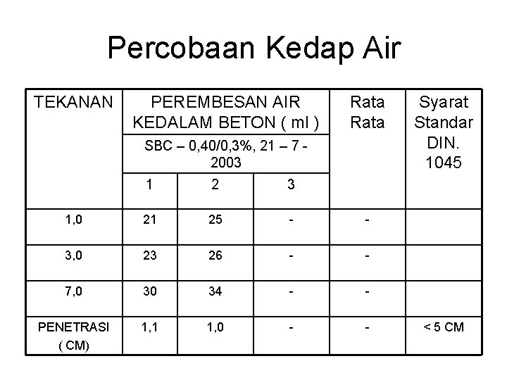 Percobaan Kedap Air TEKANAN PEREMBESAN AIR KEDALAM BETON ( ml ) Rata SBC –