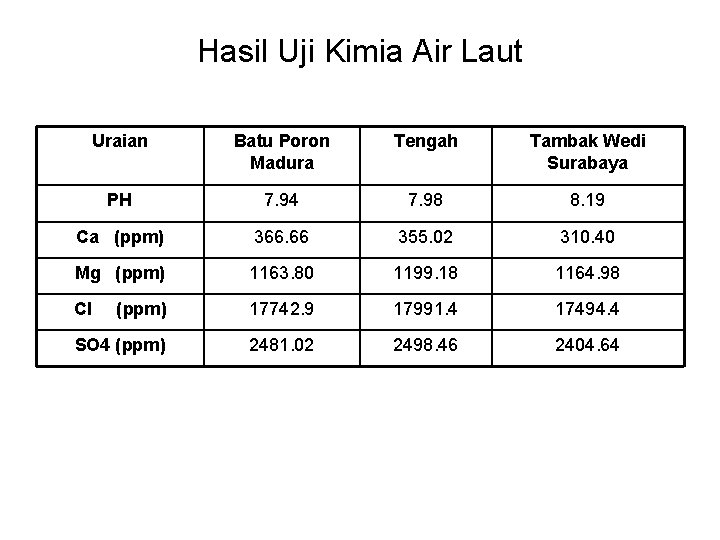 Hasil Uji Kimia Air Laut Uraian Batu Poron Madura Tengah Tambak Wedi Surabaya PH