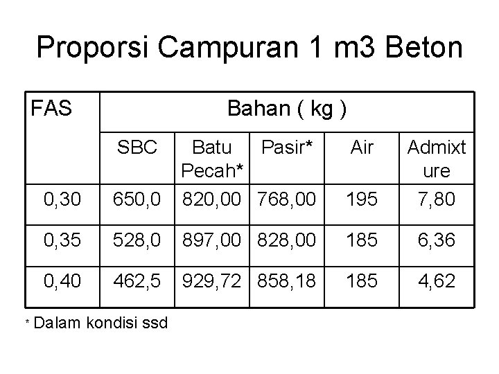 Proporsi Campuran 1 m 3 Beton FAS Bahan ( kg ) SBC 0, 30