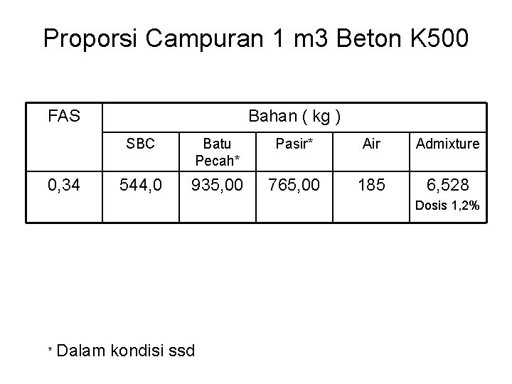 Proporsi Campuran 1 m 3 Beton K 500 FAS 0, 34 Bahan ( kg