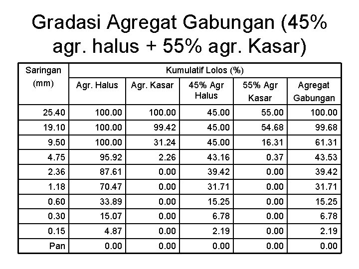 Gradasi Agregat Gabungan (45% agr. halus + 55% agr. Kasar) Saringan (mm) Kumulatif Lolos