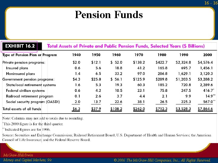 16 - 16 Pension Funds Mc. Graw-Hill/Irwin Money and Capital Markets, 9/e © 2006