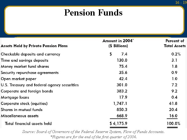 16 - 19 Pension Funds Source: Board Mc. Graw-Hill/Irwin Money and Capital Markets, 9/e
