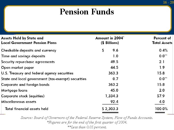 16 - 20 Pension Funds Source: Board of Governors of the Federal Reserve System,