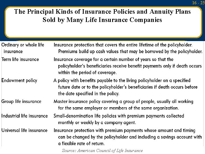 16 - 25 The Principal Kinds of Insurance Policies and Annuity Plans Sold by