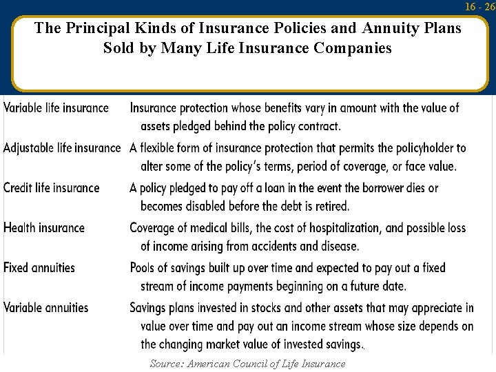 16 - 26 The Principal Kinds of Insurance Policies and Annuity Plans Sold by