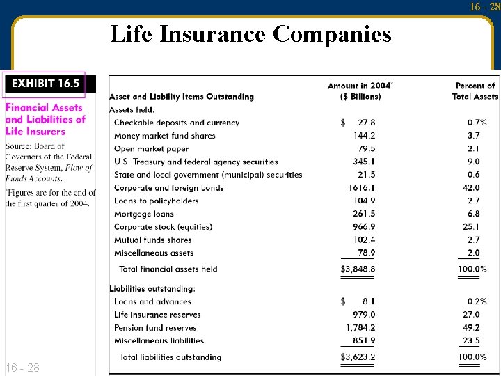 16 - 28 Life Insurance Companies Mc. Graw-Hill/Irwin Money and Capital Markets, 9/e 16