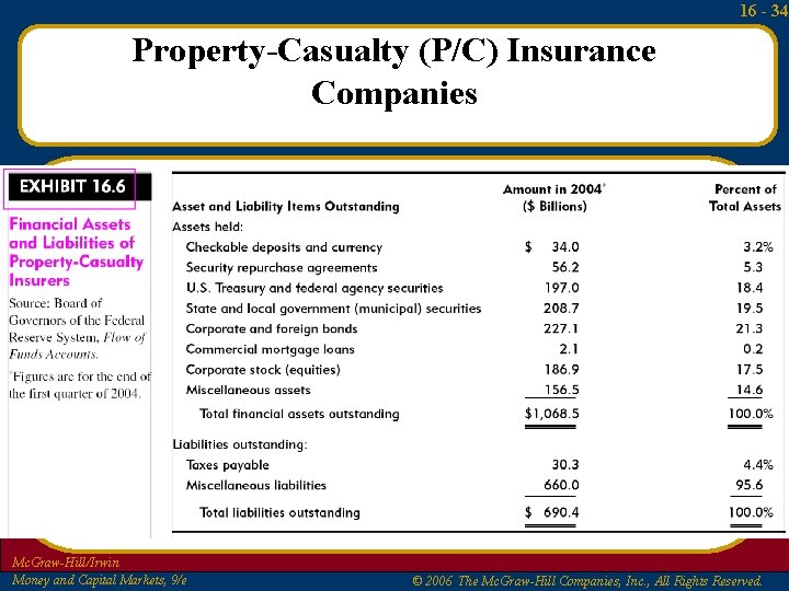 16 - 34 Property-Casualty (P/C) Insurance Companies Mc. Graw-Hill/Irwin Money and Capital Markets, 9/e