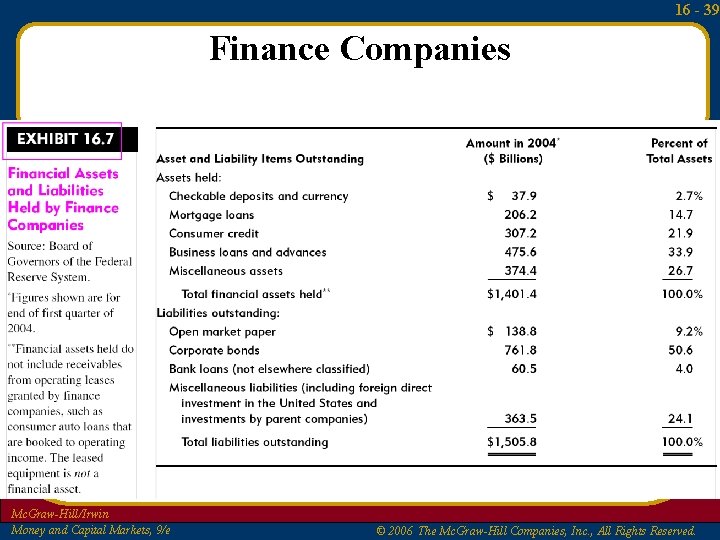 16 - 39 Finance Companies Mc. Graw-Hill/Irwin Money and Capital Markets, 9/e © 2006