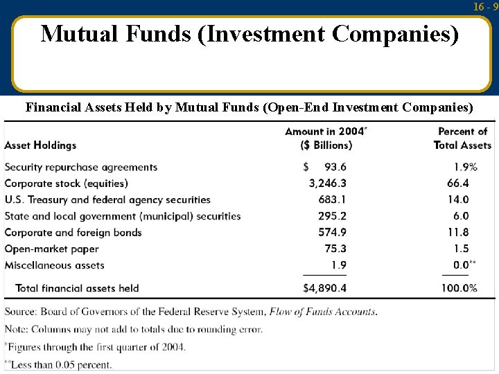 16 - 9 Mutual Funds (Investment Companies) Financial Assets Held by Mutual Funds (Open-End