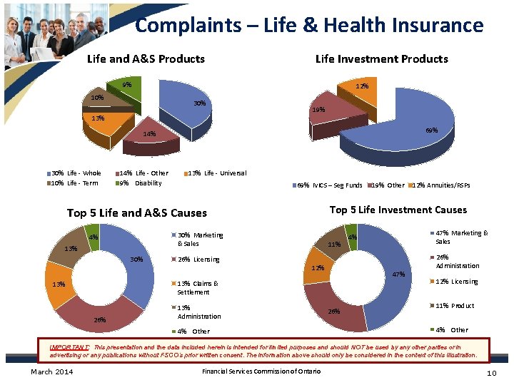 Complaints – Life & Health Insurance Life and A&S Products Life Investment Products 9%