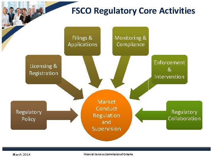 FSCO Regulatory Core Activities Filings & Applications Monitoring & Compliance Enforcement & Intervention Licensing