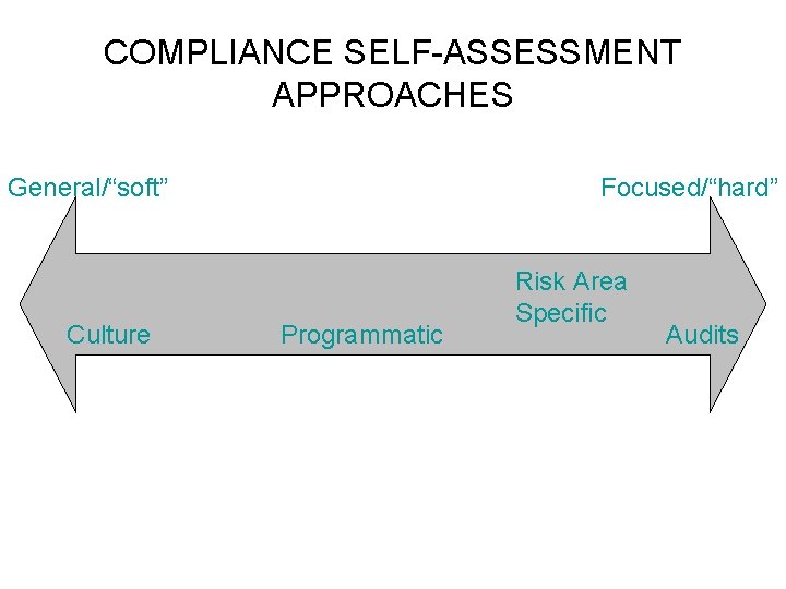 COMPLIANCE SELF-ASSESSMENT APPROACHES General/“soft” Culture Focused/“hard” Programmatic Risk Area Specific Audits 