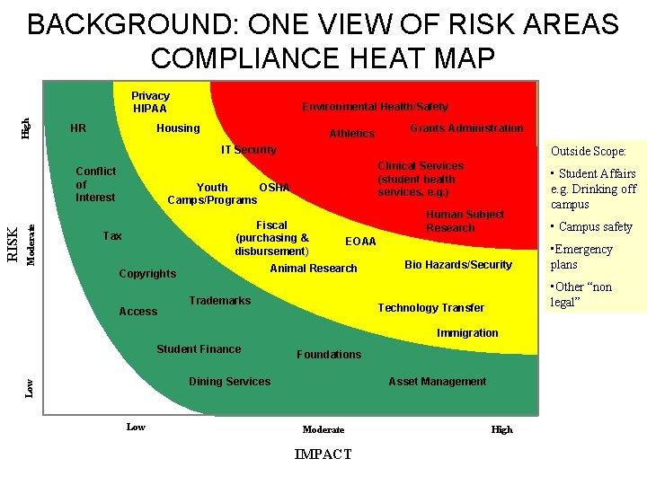 BACKGROUND: ONE VIEW OF RISK AREAS COMPLIANCE HEAT MAP High Privacy HIPAA HR Environmental