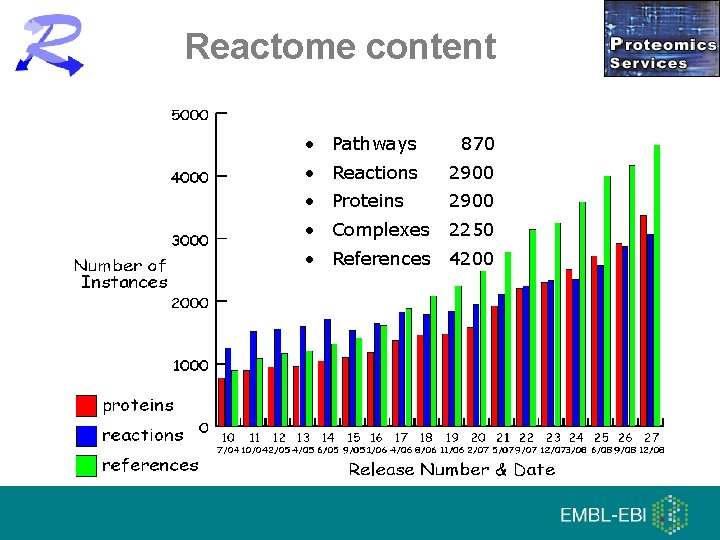 Reactome content • Pathways 870 • Reactions 2900 • Proteins 2900 • Complexes 2250
