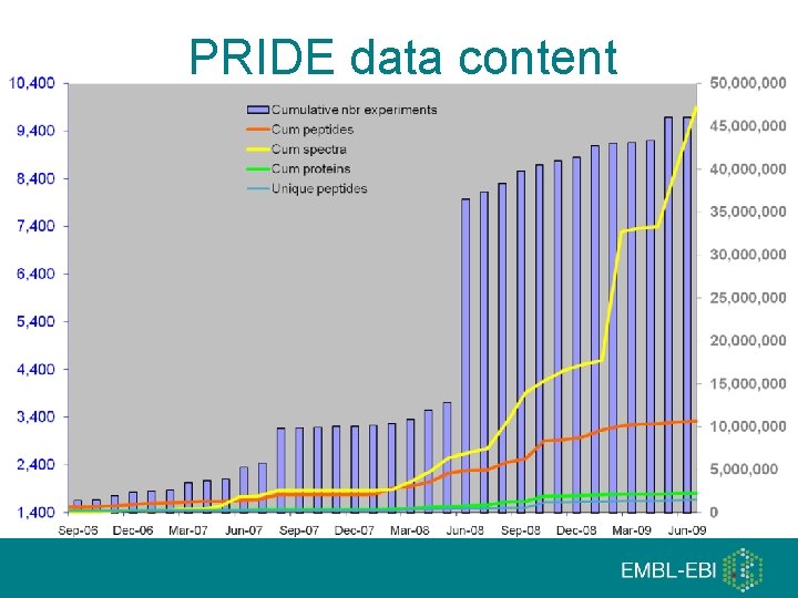 PRIDE data content 
