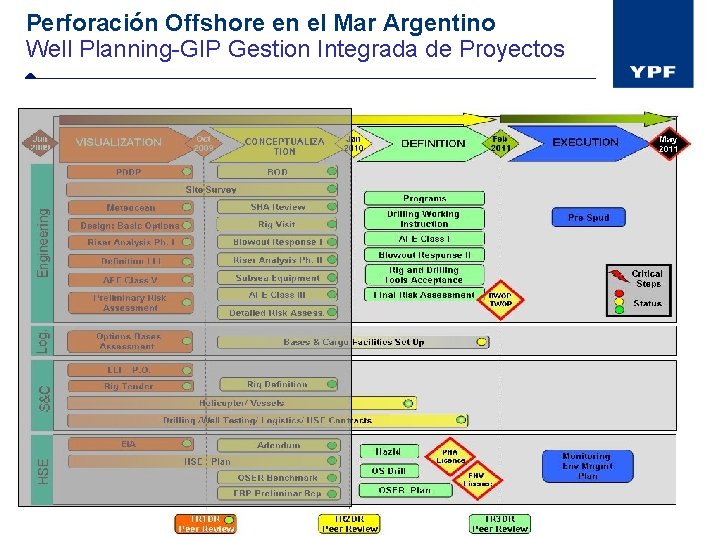 Perforación Offshore en el Mar Argentino Well Planning-GIP Gestion Integrada de Proyectos 