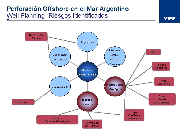 Perforación Offshore en el Mar Argentino Well Planning- Riesgos Identificados Tiempos De Espera Logísticas