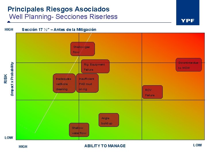 Principales Riesgos Asociados Well Planning- Secciones Riserless HIGH Sección 17 ½” – Antes de