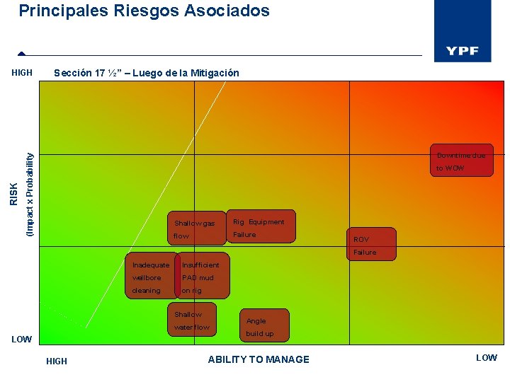 Principales Riesgos Asociados Sección 17 ½” – Luego de la Mitigación Downtime due (Impact