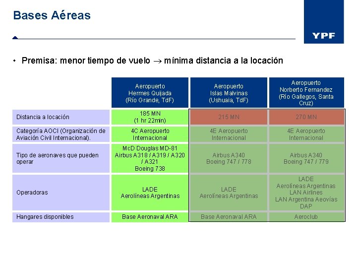 Bases Aéreas • Premisa: menor tiempo de vuelo mínima distancia a la locación Distancia