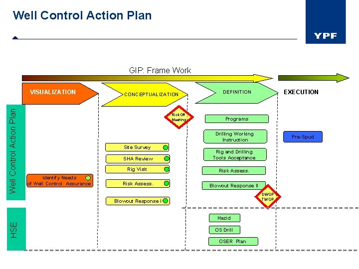 Well Control Action Plan GIP: Frame Work Well Control Action Plan VISUALIZATION CONCEPTUALIZATION Kick.