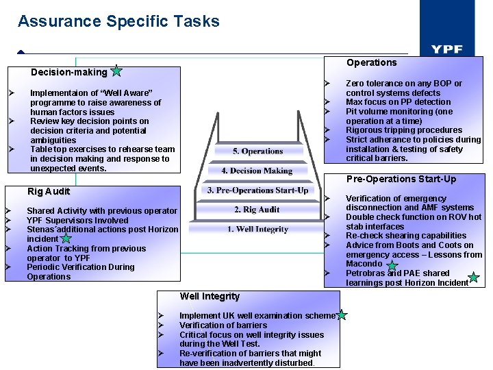 Assurance Specific Tasks Operations Decision-making Ø Ø Implementaion of “Well Aware” programme to raise
