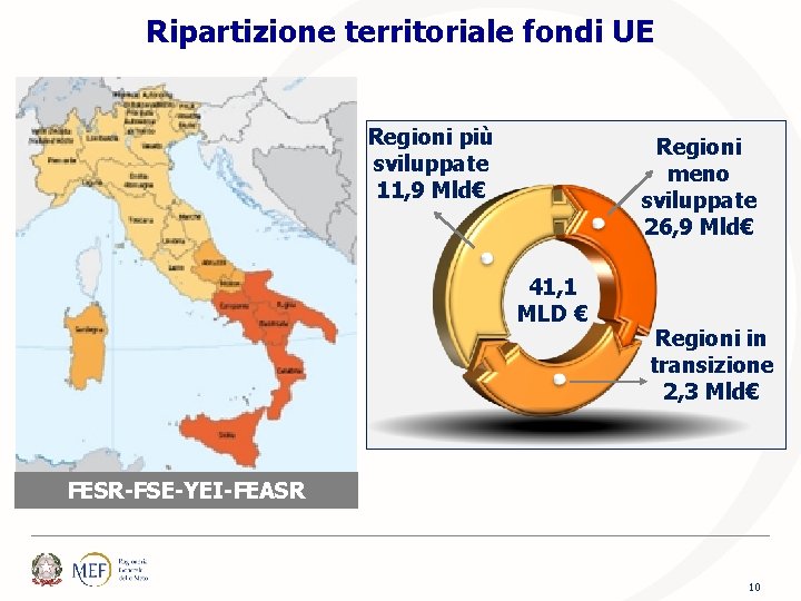 Ripartizione territoriale fondi UE Regioni più sviluppate 11, 9 Mld€ Regioni meno sviluppate 26,