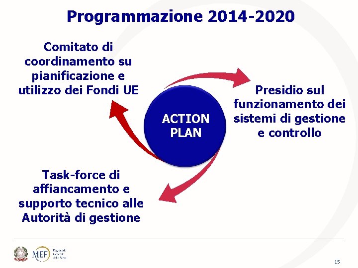 Programmazione 2014 -2020 Comitato di coordinamento su pianificazione e utilizzo dei Fondi UE ACTION