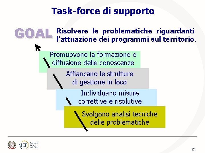 Task-force di supporto GOAL Risolvere le problematiche riguardanti l’attuazione dei programmi sul territorio. Promuovono