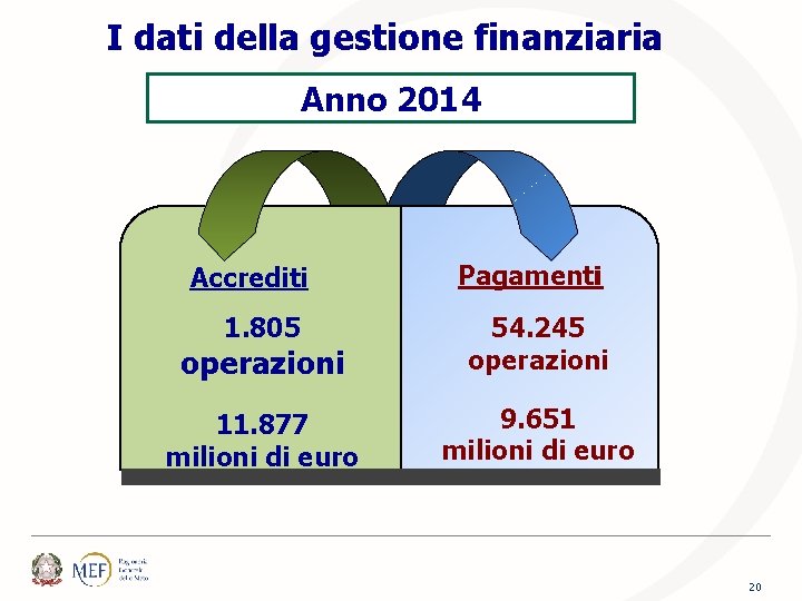 I dati della gestione finanziaria Anno 2014 Accrediti Pagamenti 1. 805 operazioni 54. 245