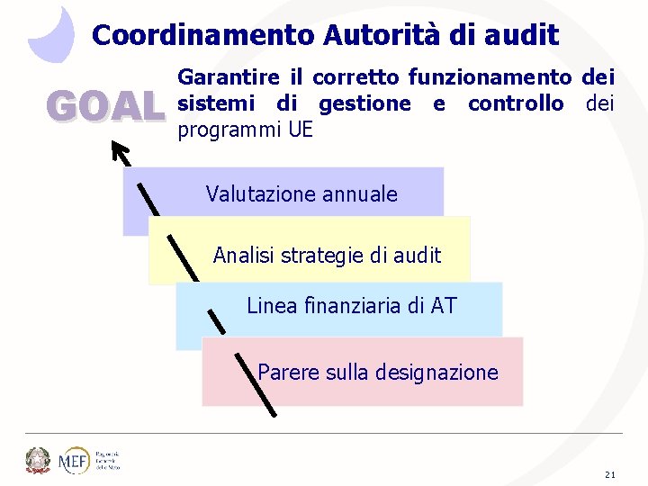 Coordinamento Autorità di audit GOAL Garantire il corretto funzionamento dei sistemi di gestione e