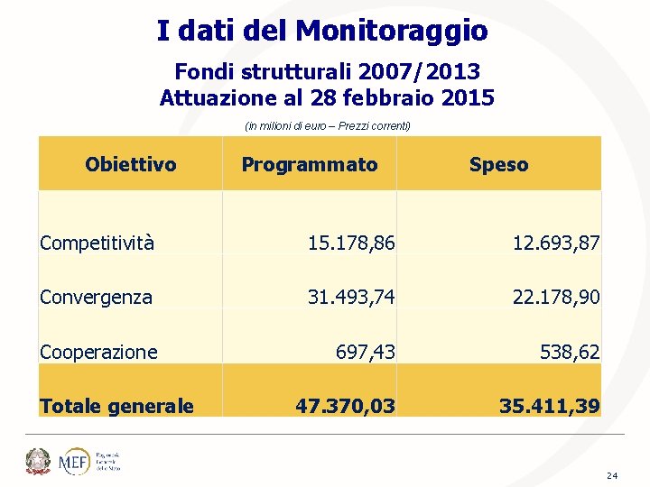 I dati del Monitoraggio Fondi strutturali 2007/2013 Attuazione al 28 febbraio 2015 (in milioni