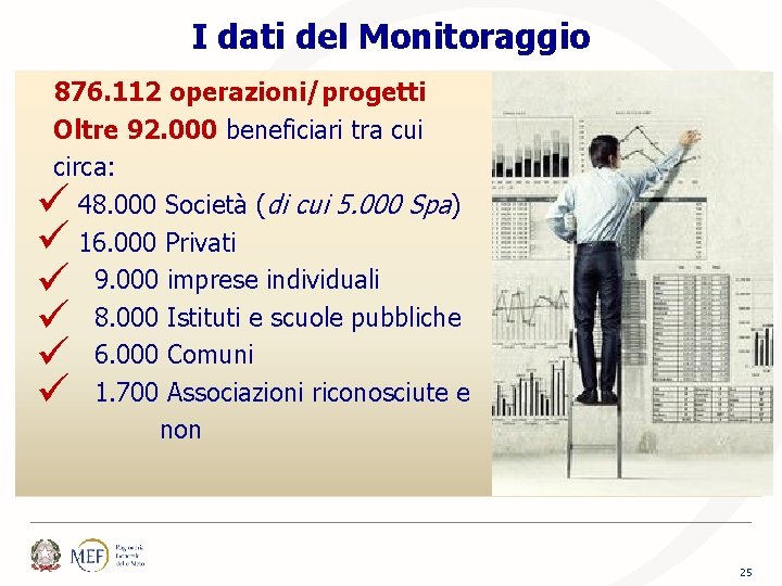 I dati del Monitoraggio 876. 112 operazioni/progetti Oltre 92. 000 beneficiari tra cui circa: